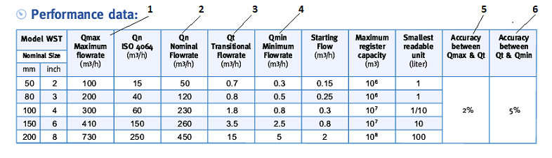 water meter data sheet extract